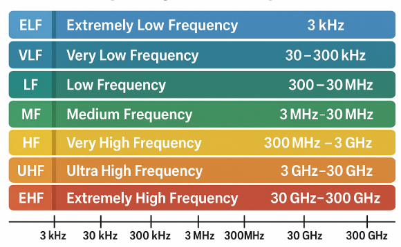 무선 주파수 (RF) 기술이란 무엇입니까?구조, 용도 및 신호 동작