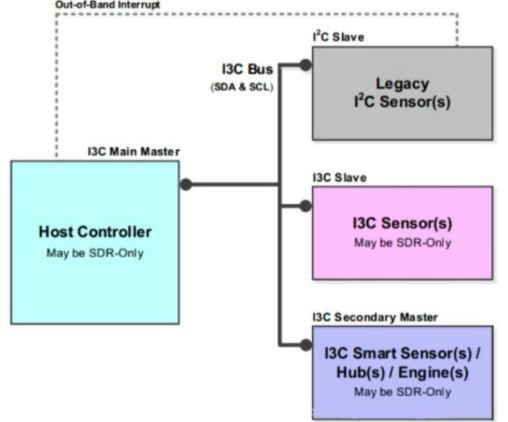 How I3C Works In Embedded Systems